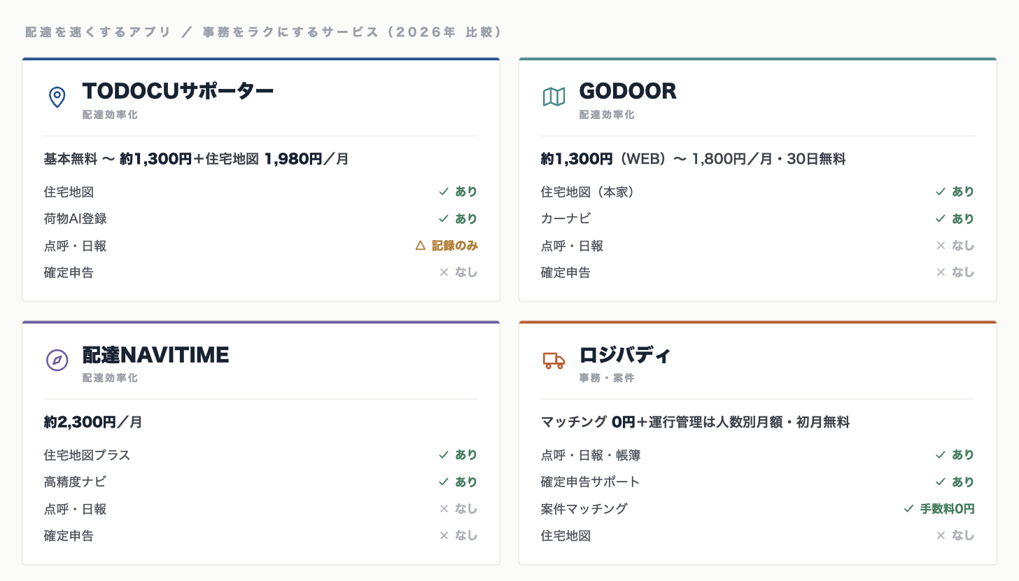 軽貨物アプリ4サービスの比較カード（TODOCU・GODOOR・配達NAVITIME・ロジバディ）