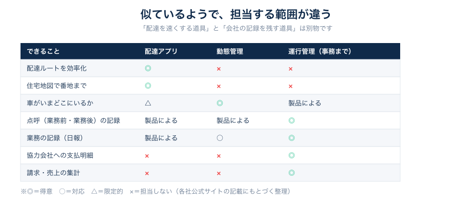 図1:配達アプリ・動態管理・運行管理は、担当する範囲が違う