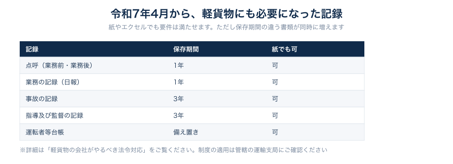 図2:令和7年4月から軽貨物にも必要になった記録と保存期間