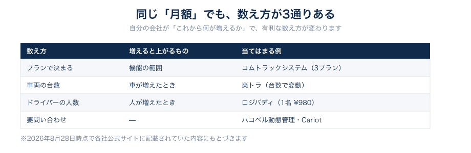 図3:同じ月額でも、数え方が3通りある